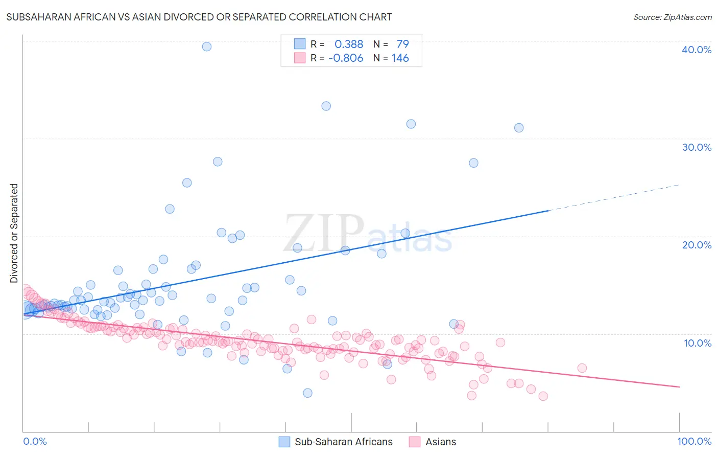 Subsaharan African vs Asian Divorced or Separated