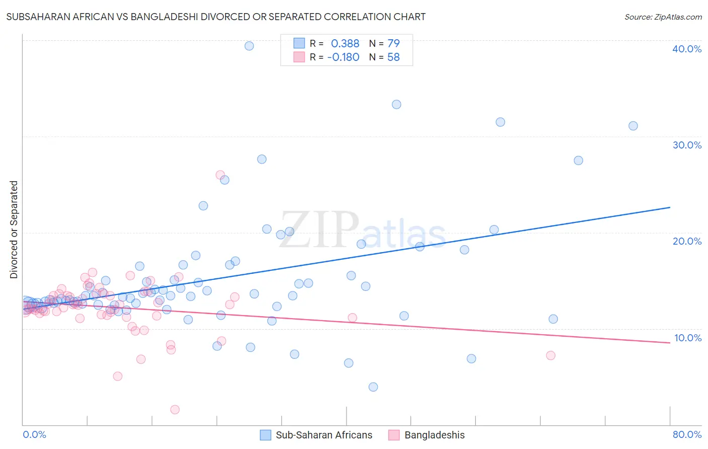 Subsaharan African vs Bangladeshi Divorced or Separated
