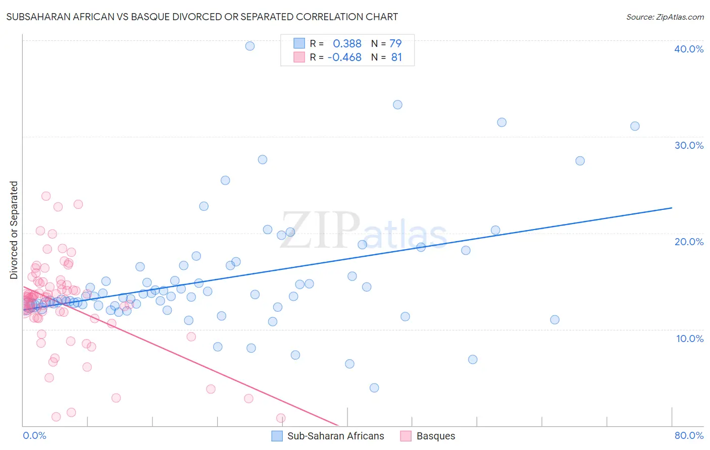 Subsaharan African vs Basque Divorced or Separated