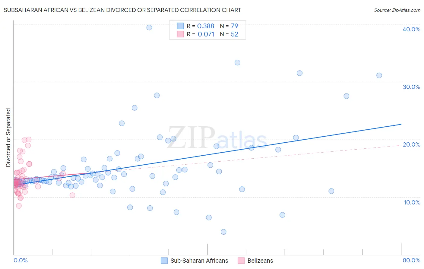 Subsaharan African vs Belizean Divorced or Separated
