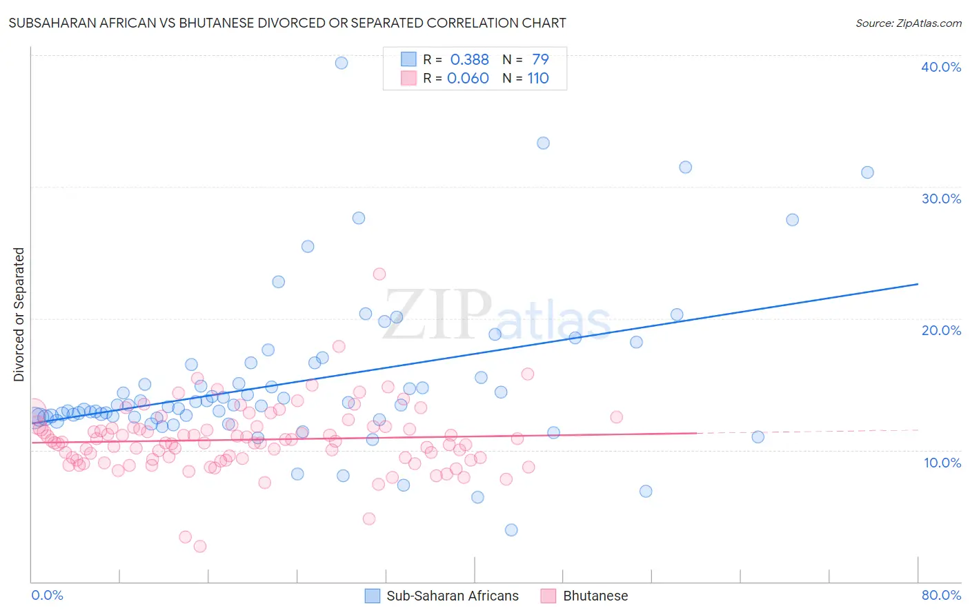Subsaharan African vs Bhutanese Divorced or Separated