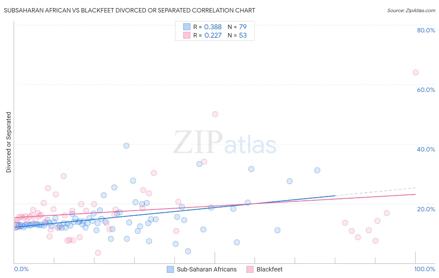 Subsaharan African vs Blackfeet Divorced or Separated