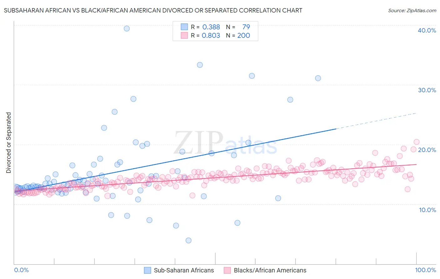 Subsaharan African vs Black/African American Divorced or Separated