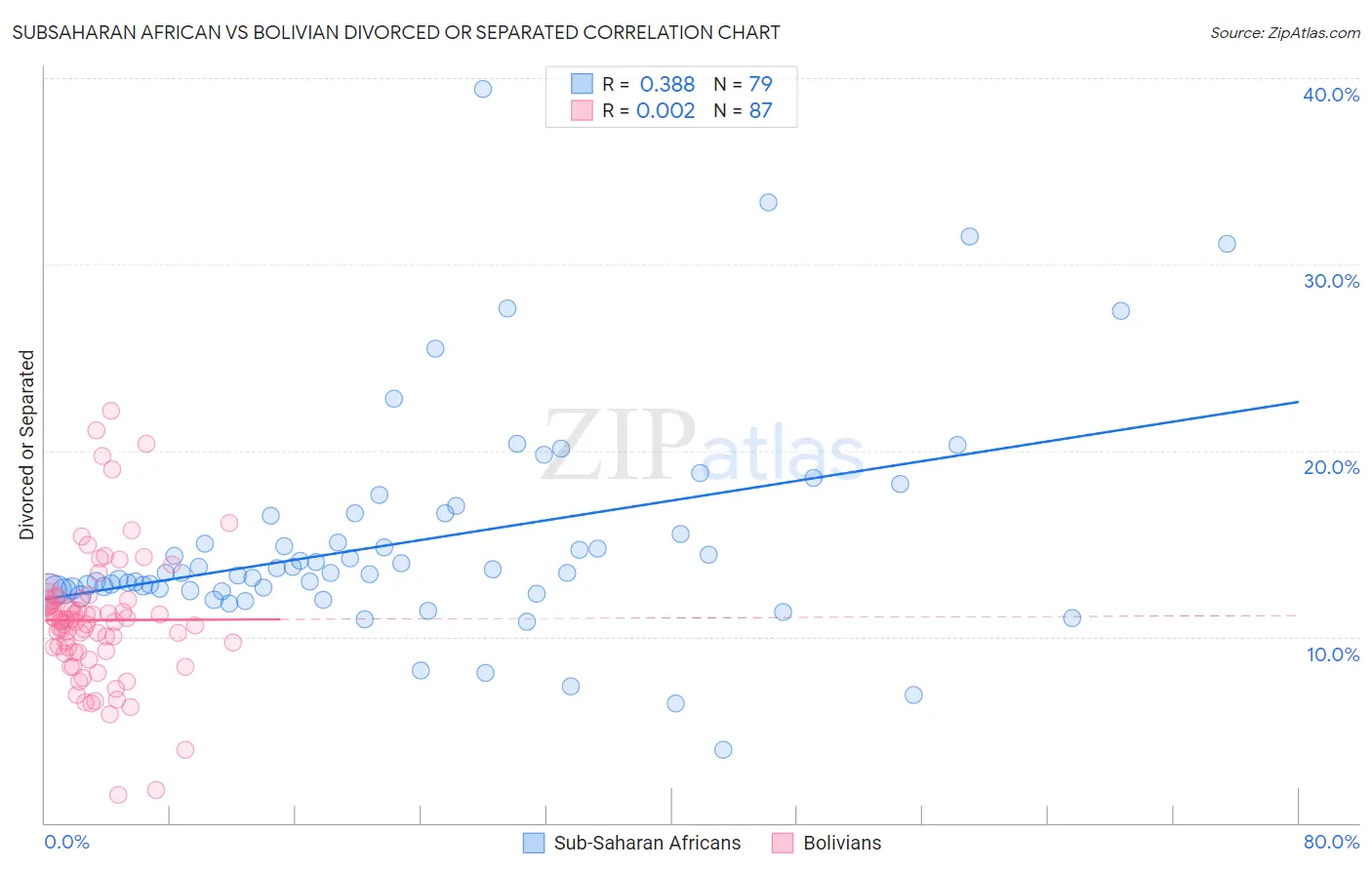 Subsaharan African vs Bolivian Divorced or Separated