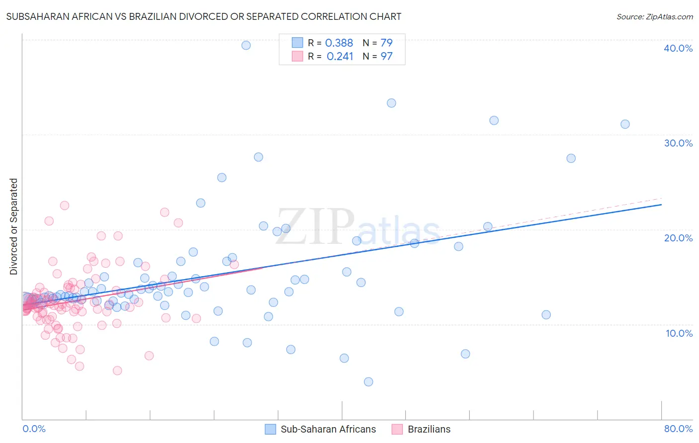 Subsaharan African vs Brazilian Divorced or Separated