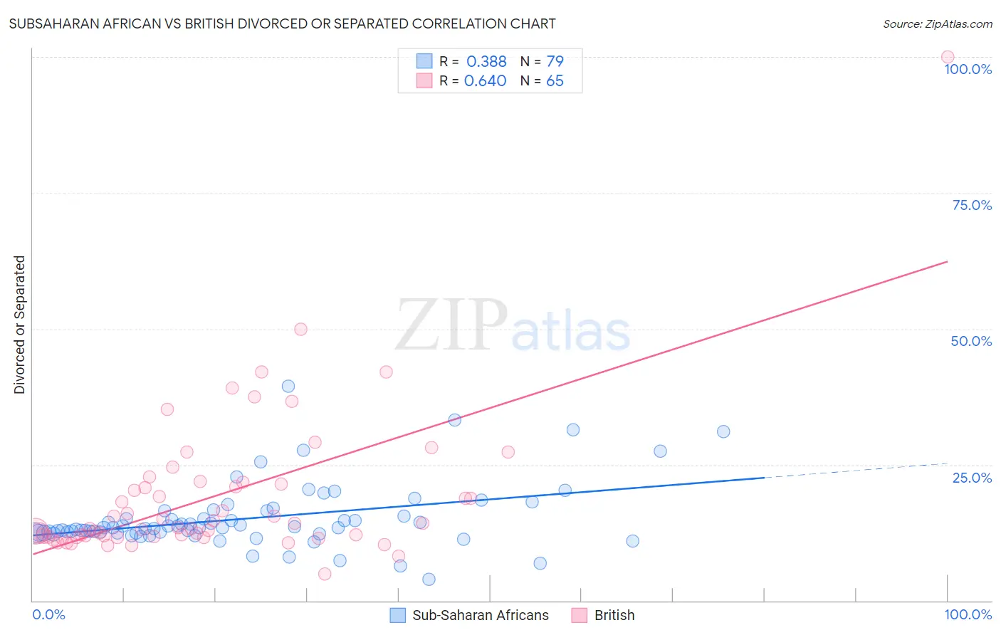 Subsaharan African vs British Divorced or Separated