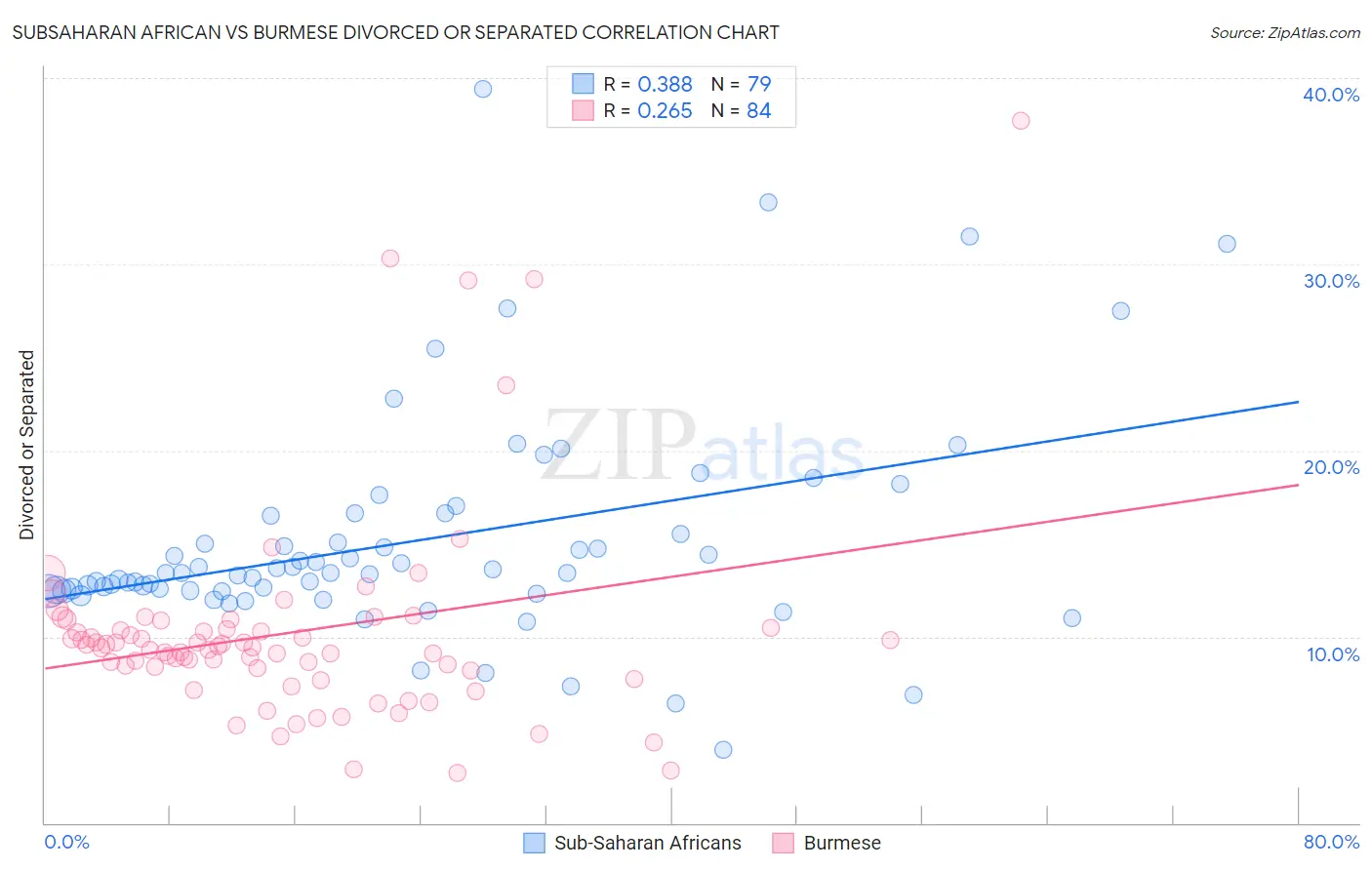 Subsaharan African vs Burmese Divorced or Separated