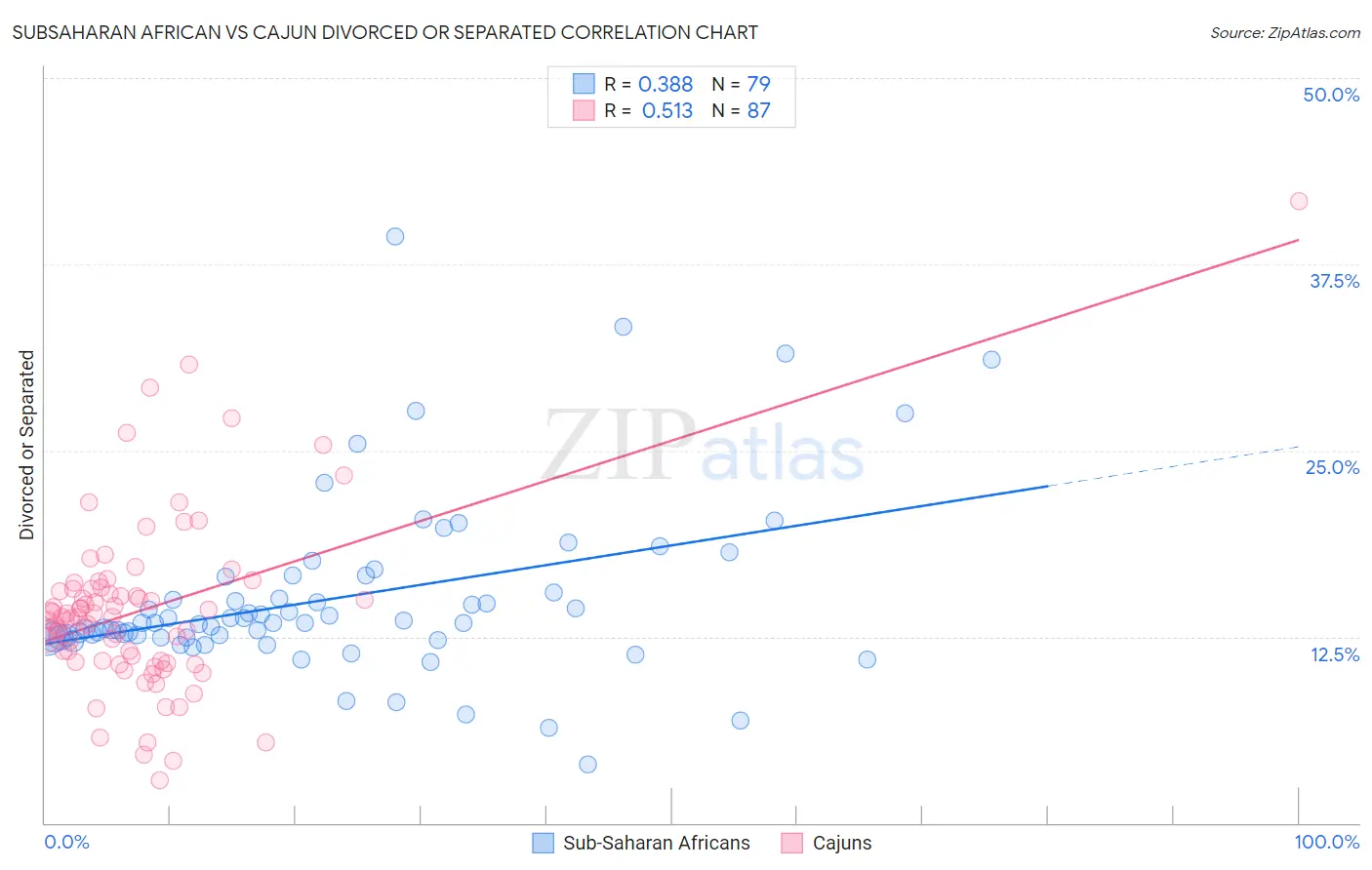 Subsaharan African vs Cajun Divorced or Separated