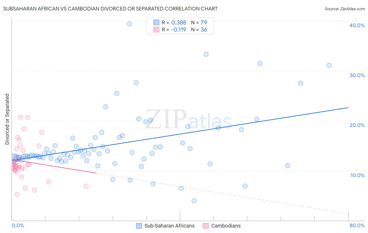 Subsaharan African vs Cambodian Divorced or Separated