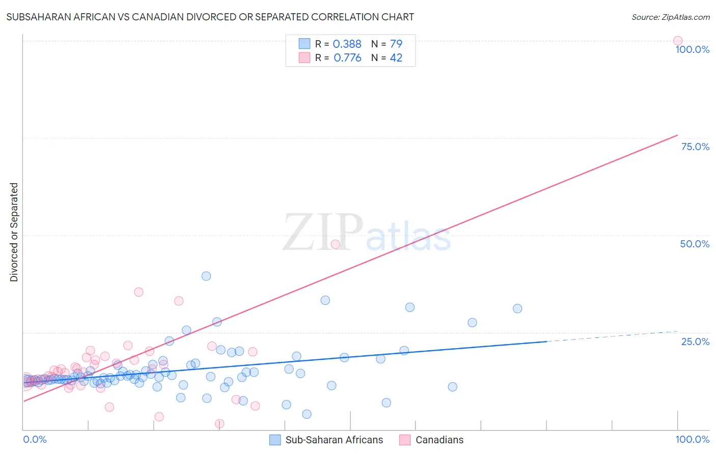 Subsaharan African vs Canadian Divorced or Separated