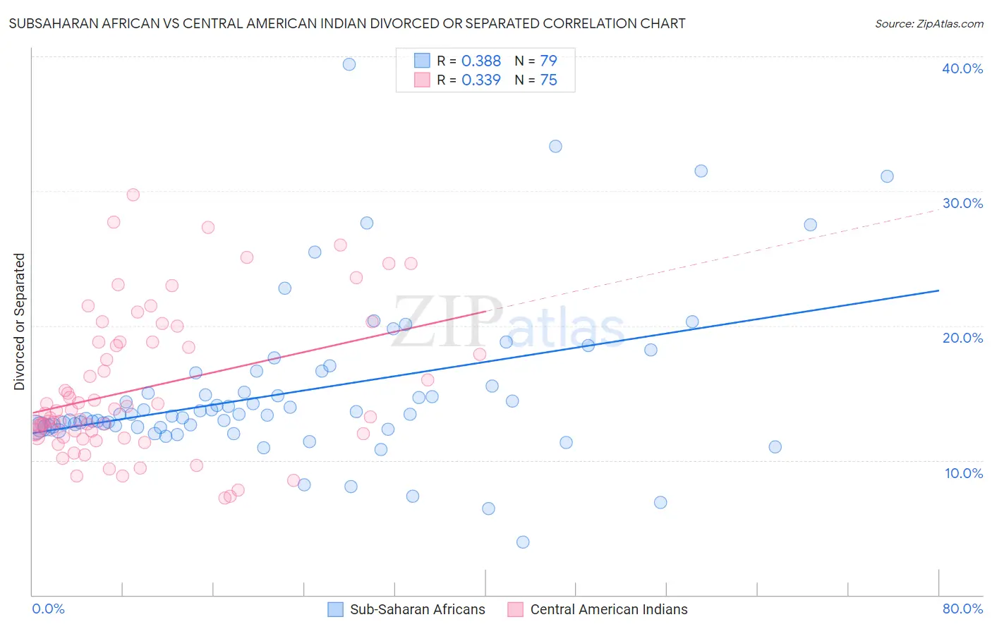 Subsaharan African vs Central American Indian Divorced or Separated