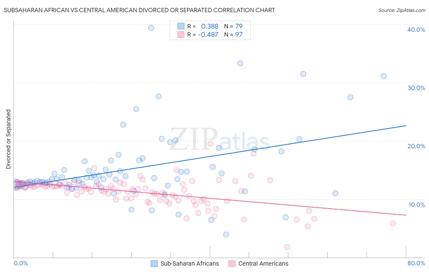 Subsaharan African vs Central American Divorced or Separated