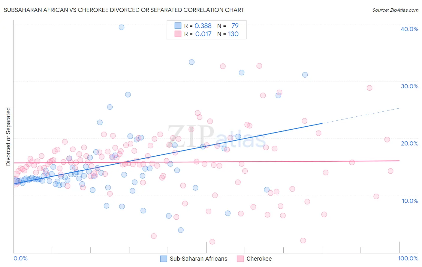 Subsaharan African vs Cherokee Divorced or Separated