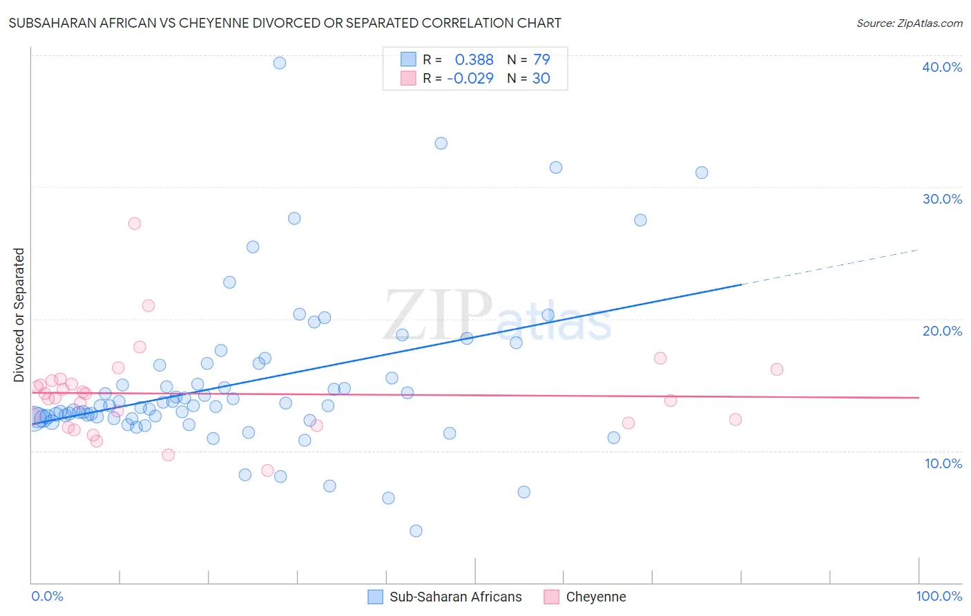 Subsaharan African vs Cheyenne Divorced or Separated
