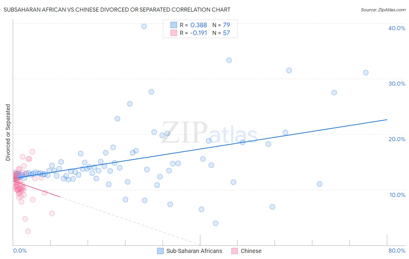 Subsaharan African vs Chinese Divorced or Separated