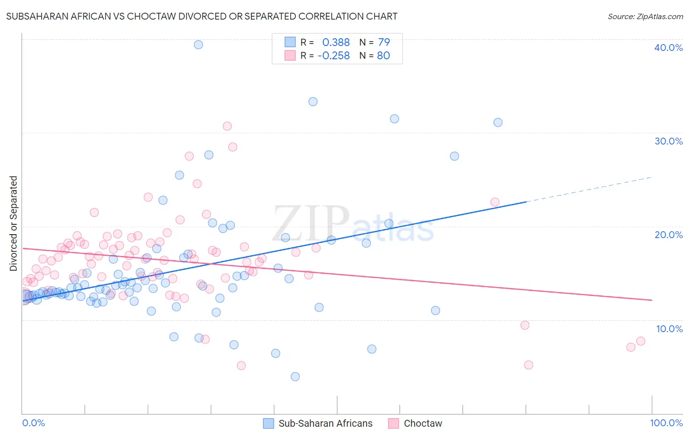 Subsaharan African vs Choctaw Divorced or Separated