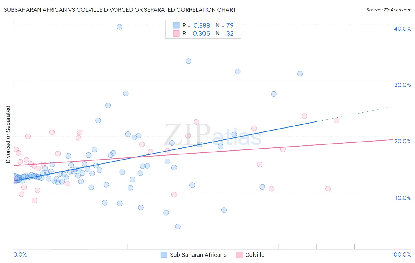 Subsaharan African vs Colville Divorced or Separated