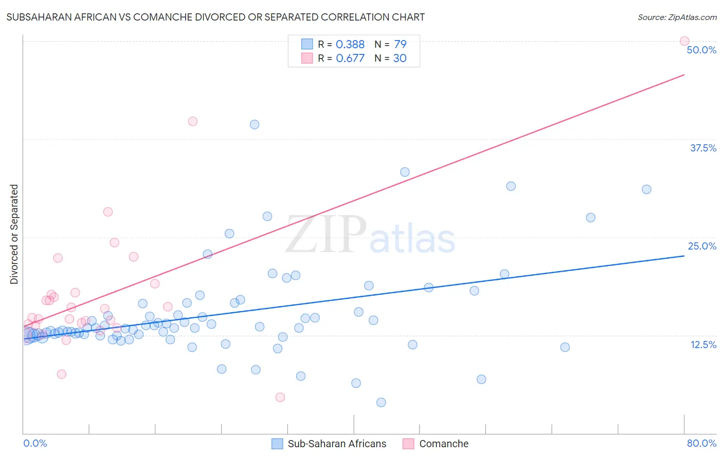 Subsaharan African vs Comanche Divorced or Separated
