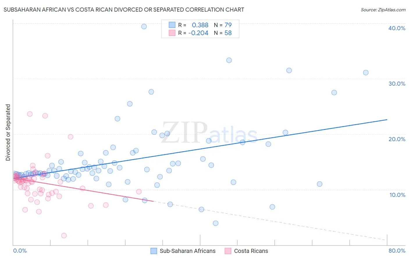 Subsaharan African vs Costa Rican Divorced or Separated