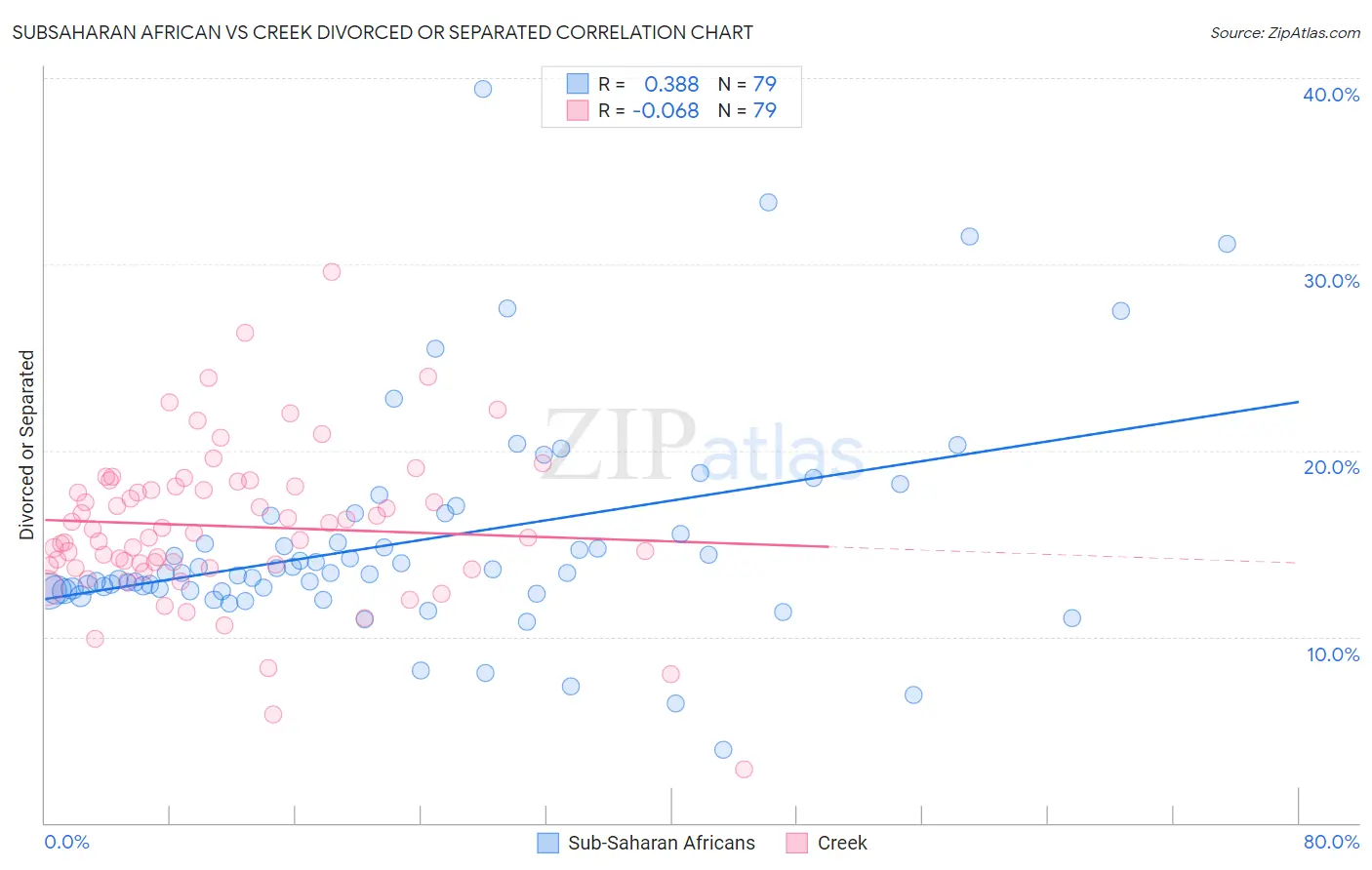 Subsaharan African vs Creek Divorced or Separated