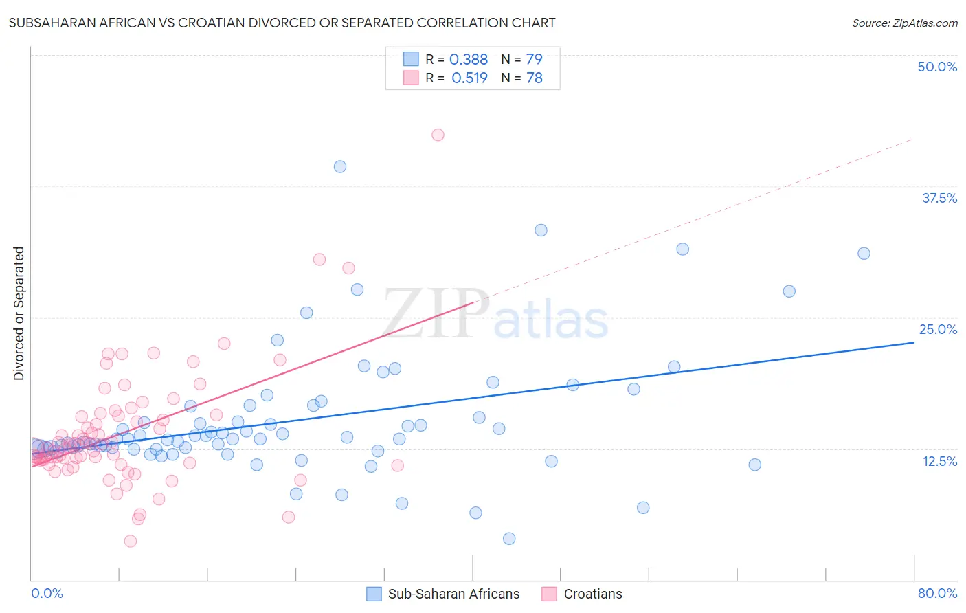 Subsaharan African vs Croatian Divorced or Separated