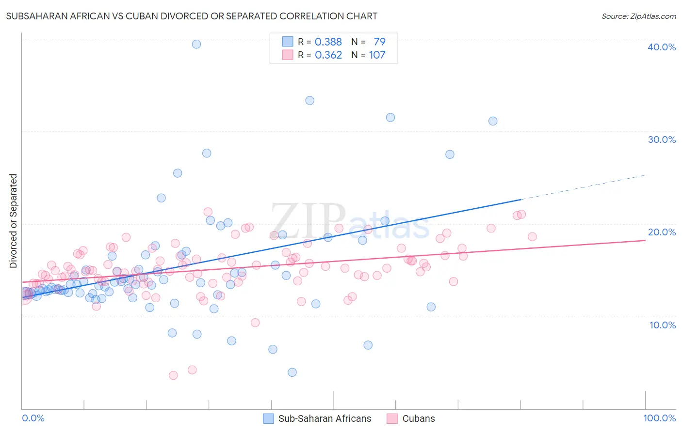 Subsaharan African vs Cuban Divorced or Separated