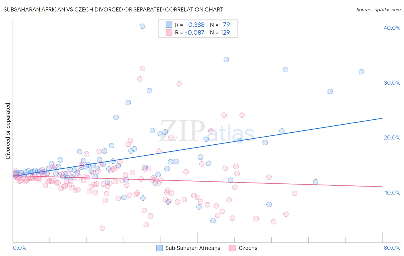 Subsaharan African vs Czech Divorced or Separated