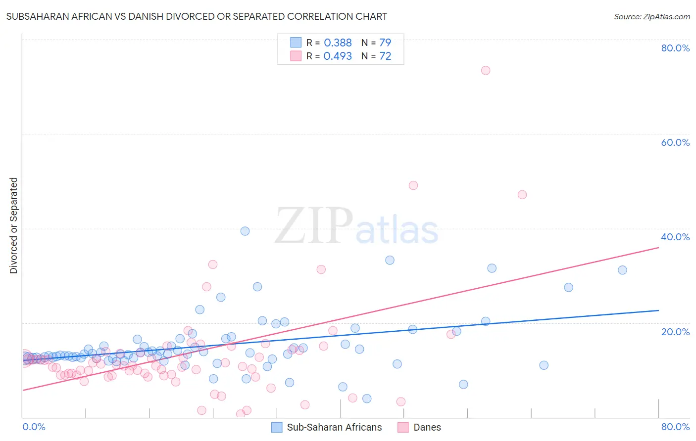 Subsaharan African vs Danish Divorced or Separated