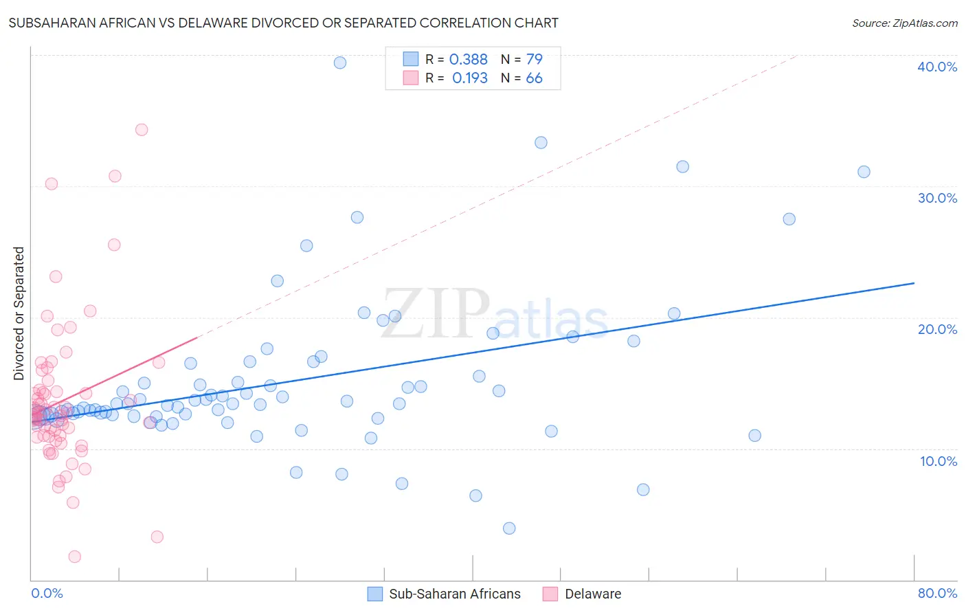 Subsaharan African vs Delaware Divorced or Separated