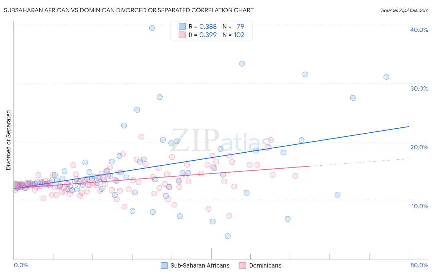 Subsaharan African vs Dominican Divorced or Separated