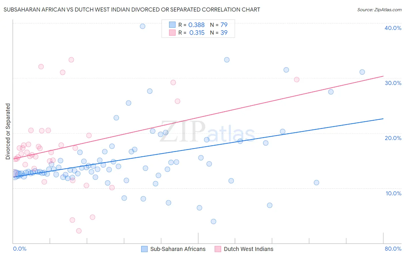 Subsaharan African vs Dutch West Indian Divorced or Separated