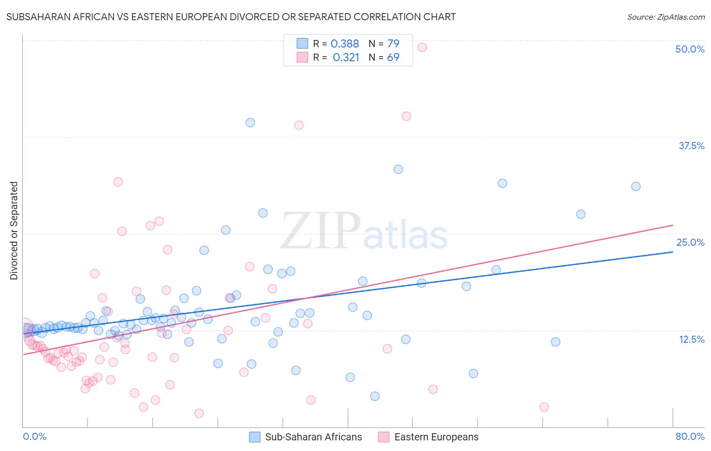 Subsaharan African vs Eastern European Divorced or Separated