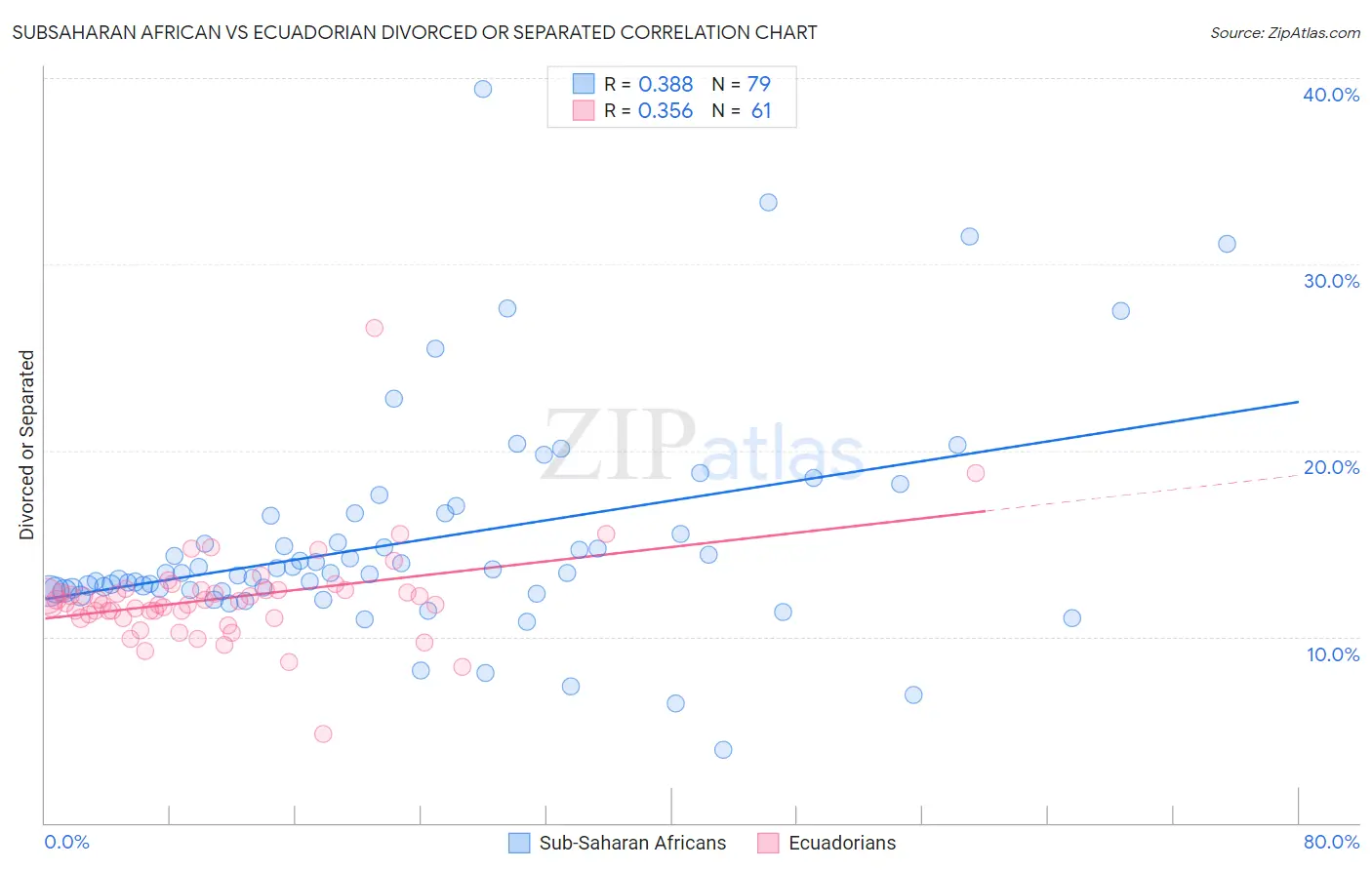 Subsaharan African vs Ecuadorian Divorced or Separated