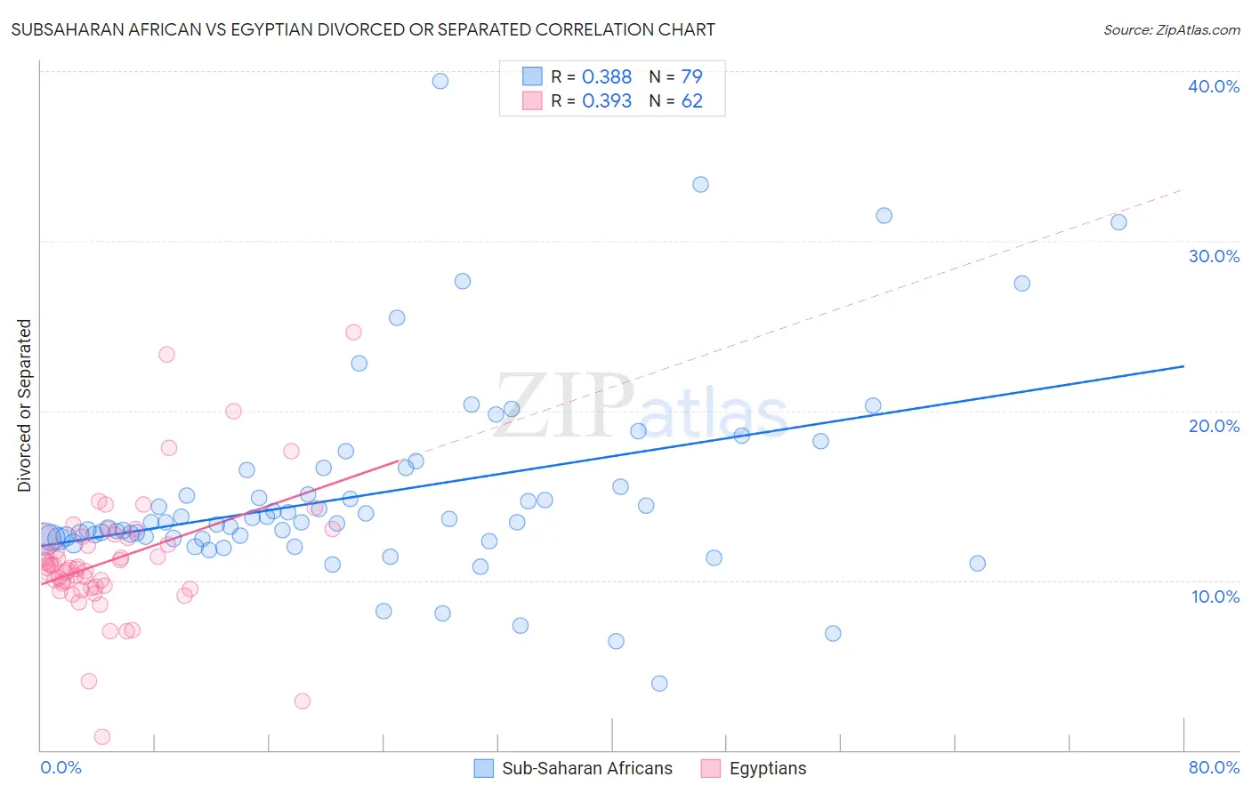 Subsaharan African vs Egyptian Divorced or Separated