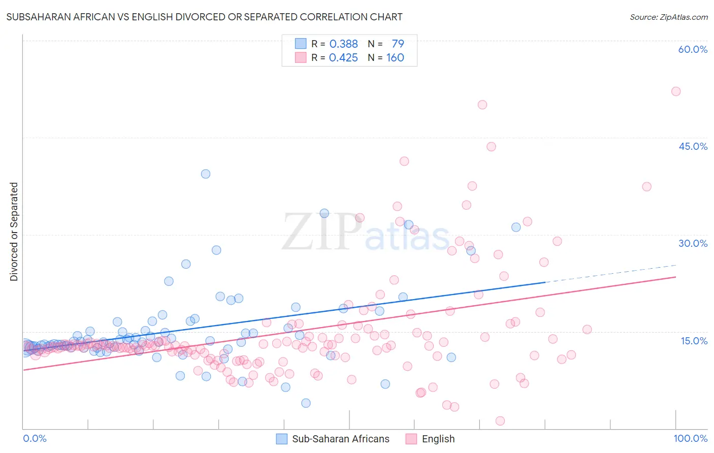 Subsaharan African vs English Divorced or Separated