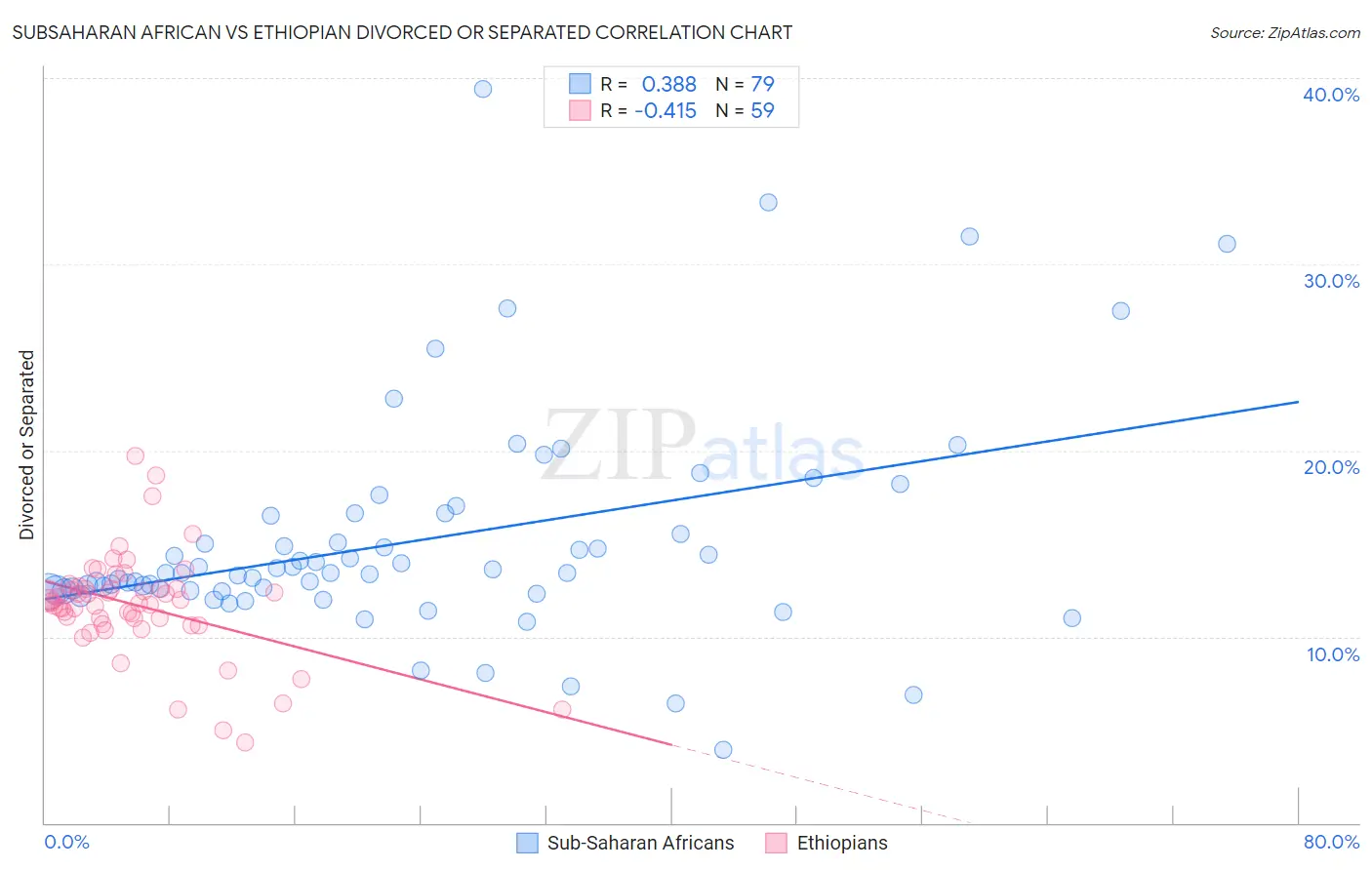 Subsaharan African vs Ethiopian Divorced or Separated