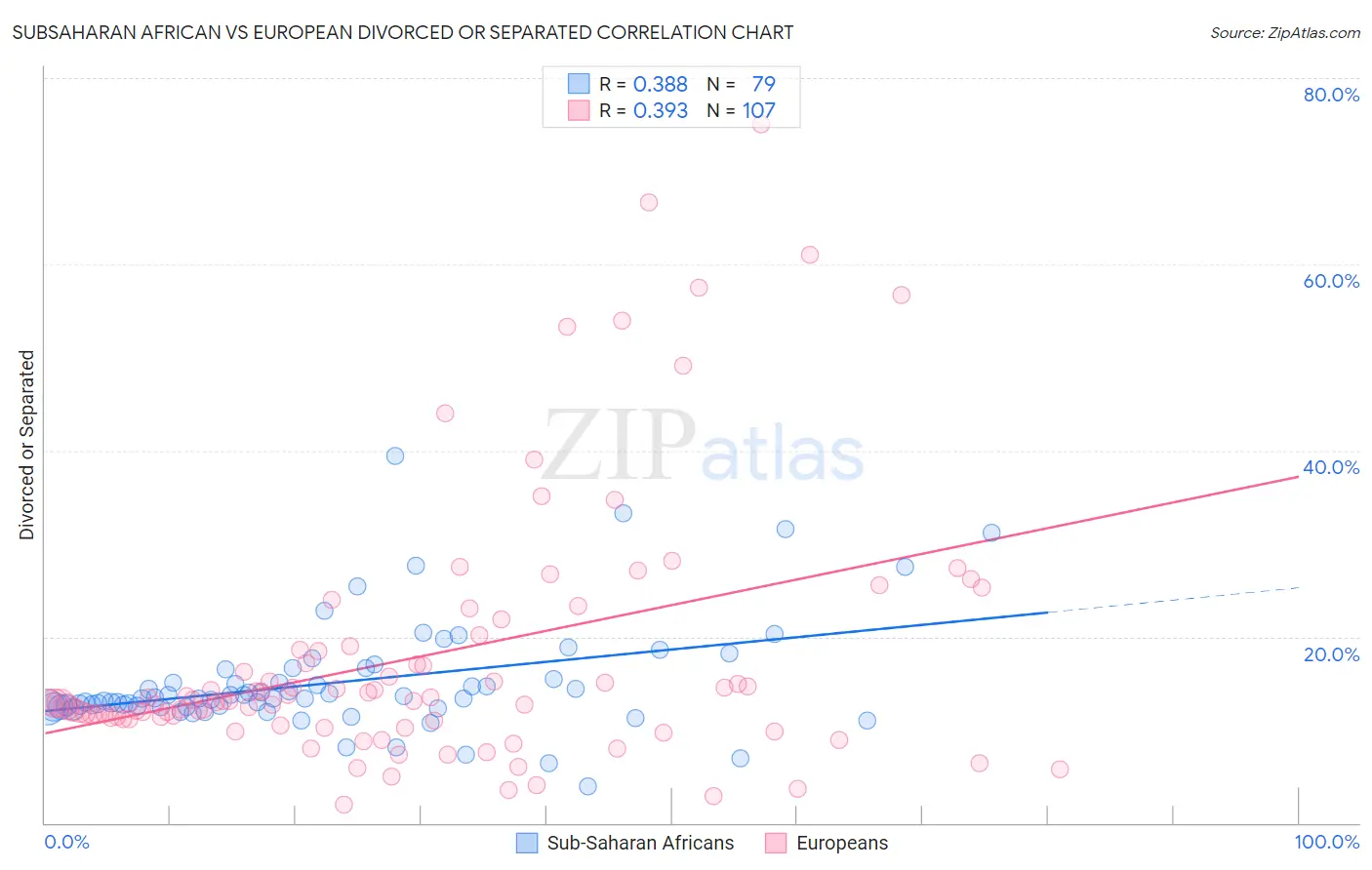 Subsaharan African vs European Divorced or Separated
