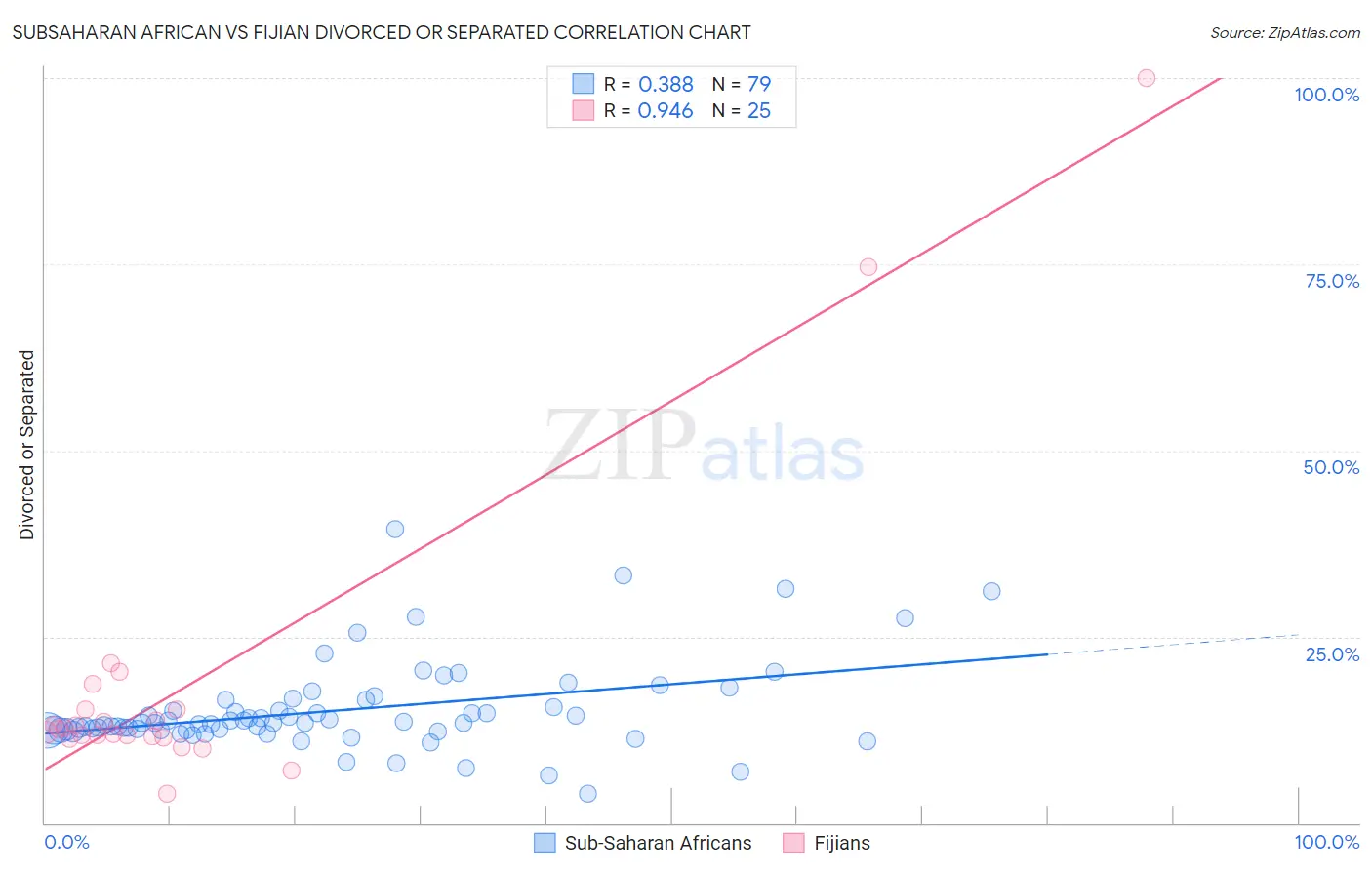Subsaharan African vs Fijian Divorced or Separated