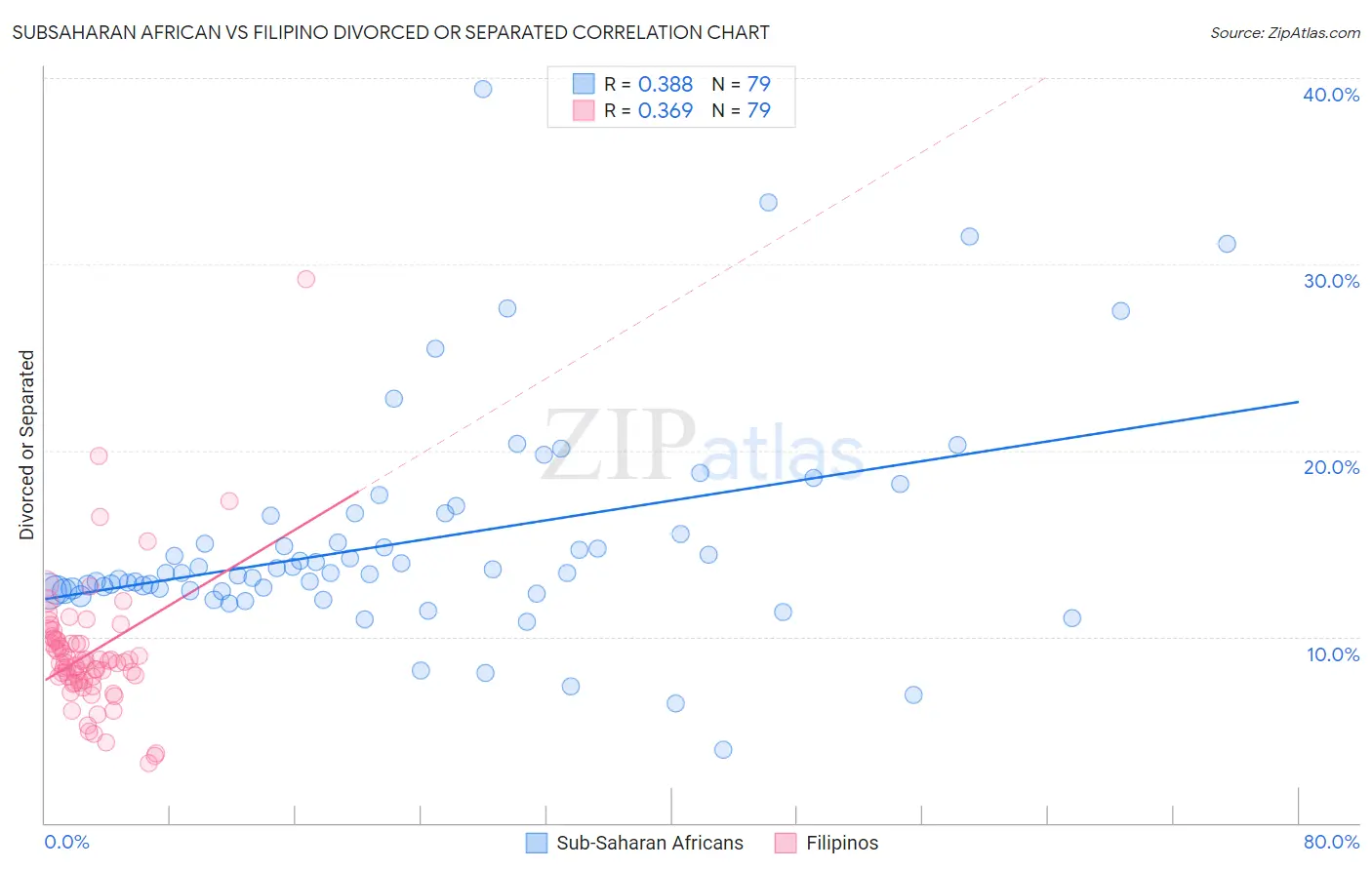 Subsaharan African vs Filipino Divorced or Separated