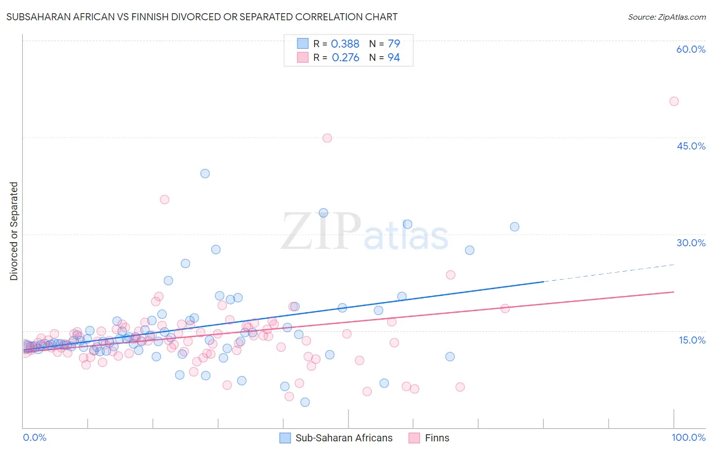 Subsaharan African vs Finnish Divorced or Separated