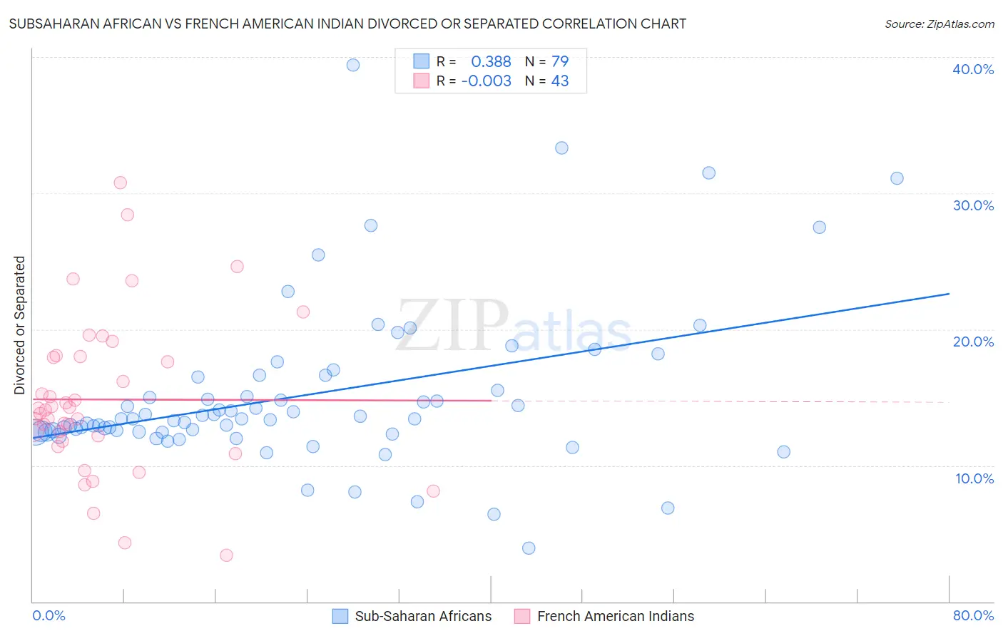 Subsaharan African vs French American Indian Divorced or Separated