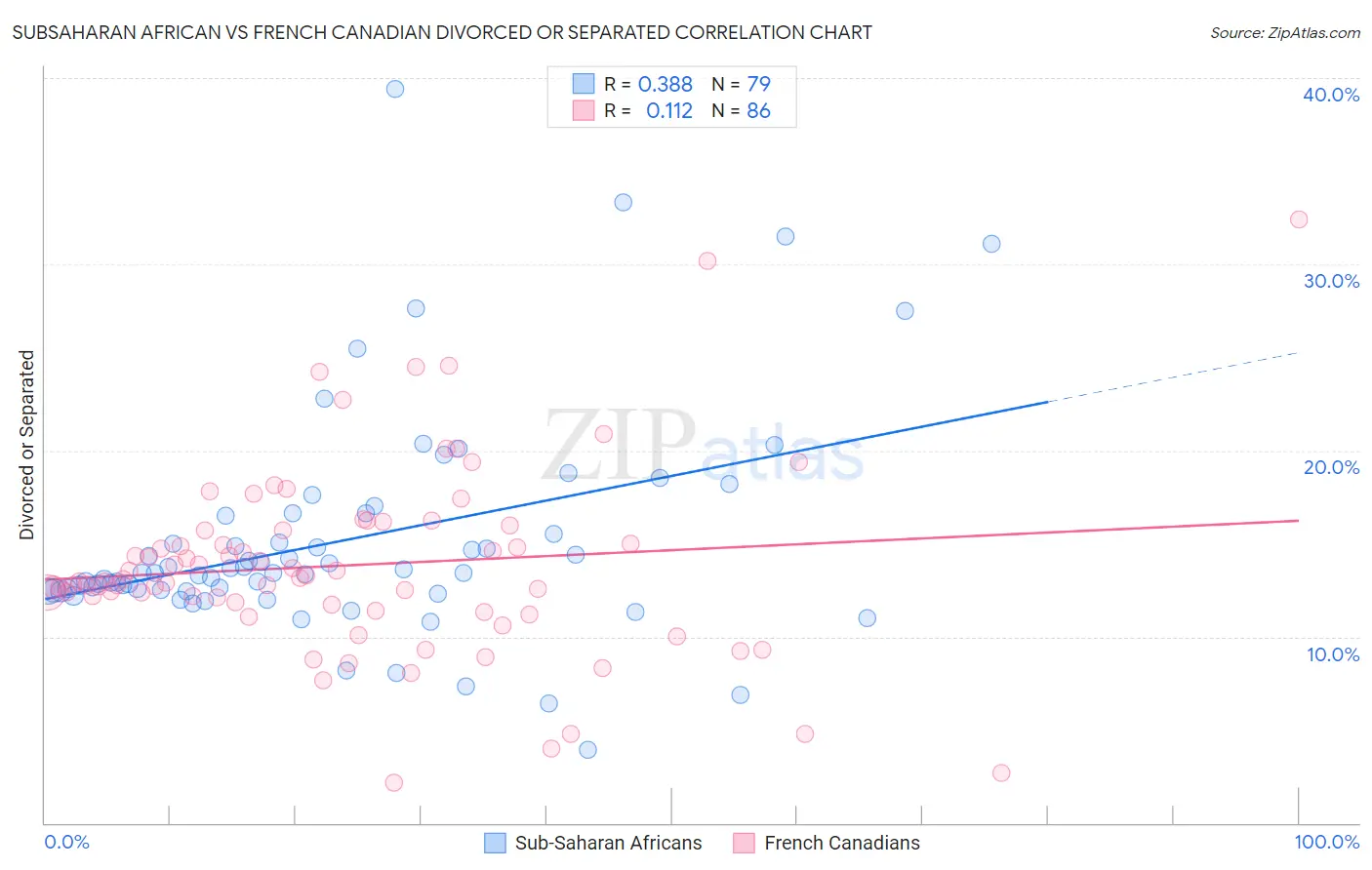 Subsaharan African vs French Canadian Divorced or Separated