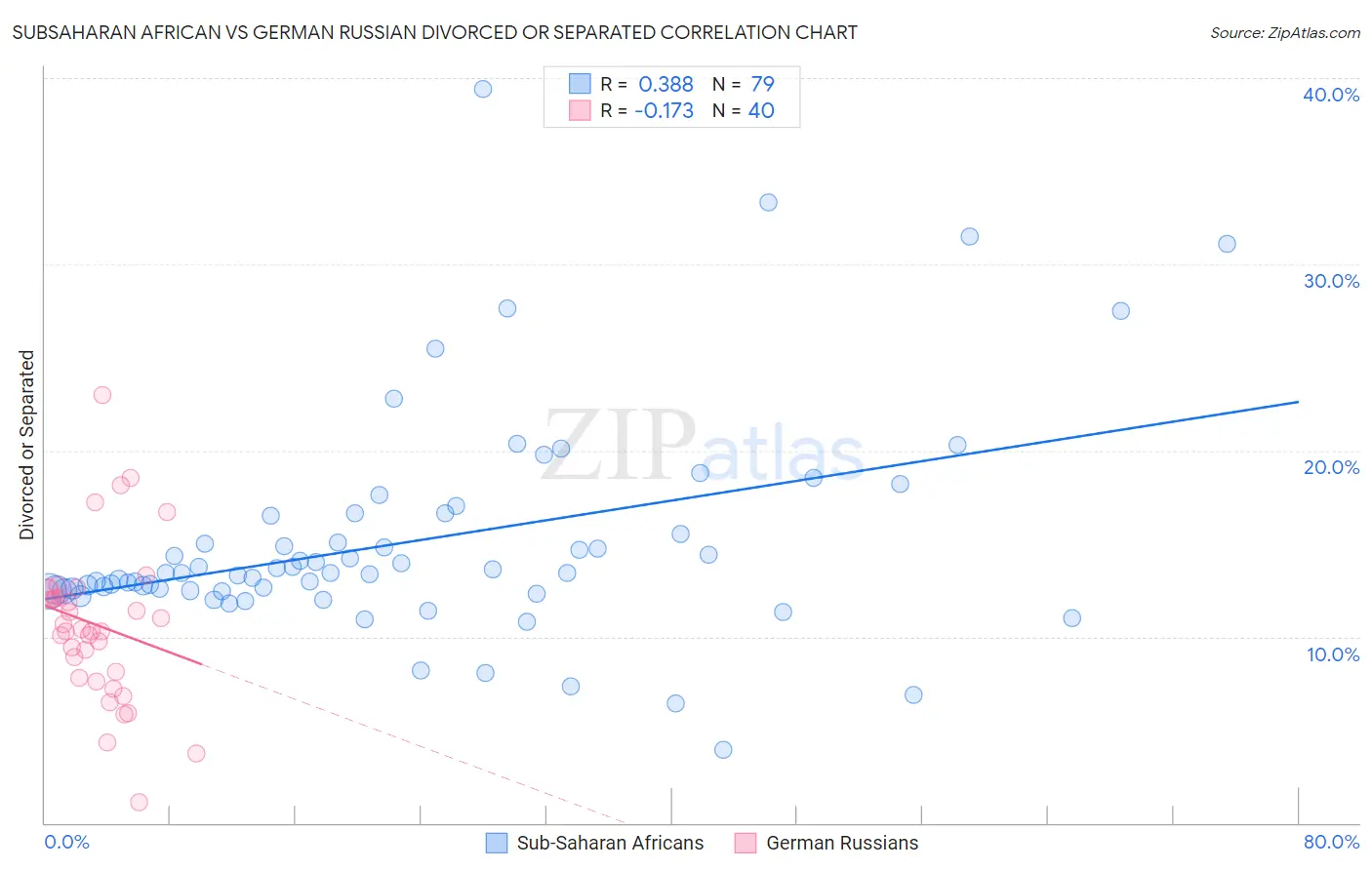 Subsaharan African vs German Russian Divorced or Separated