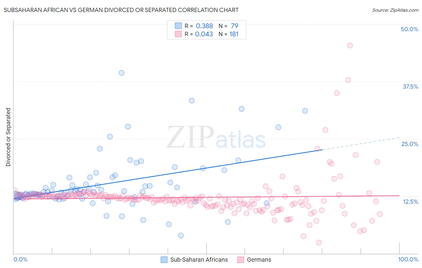 Subsaharan African vs German Divorced or Separated