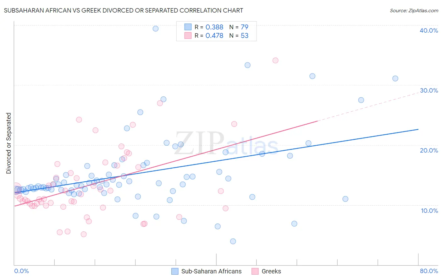 Subsaharan African vs Greek Divorced or Separated