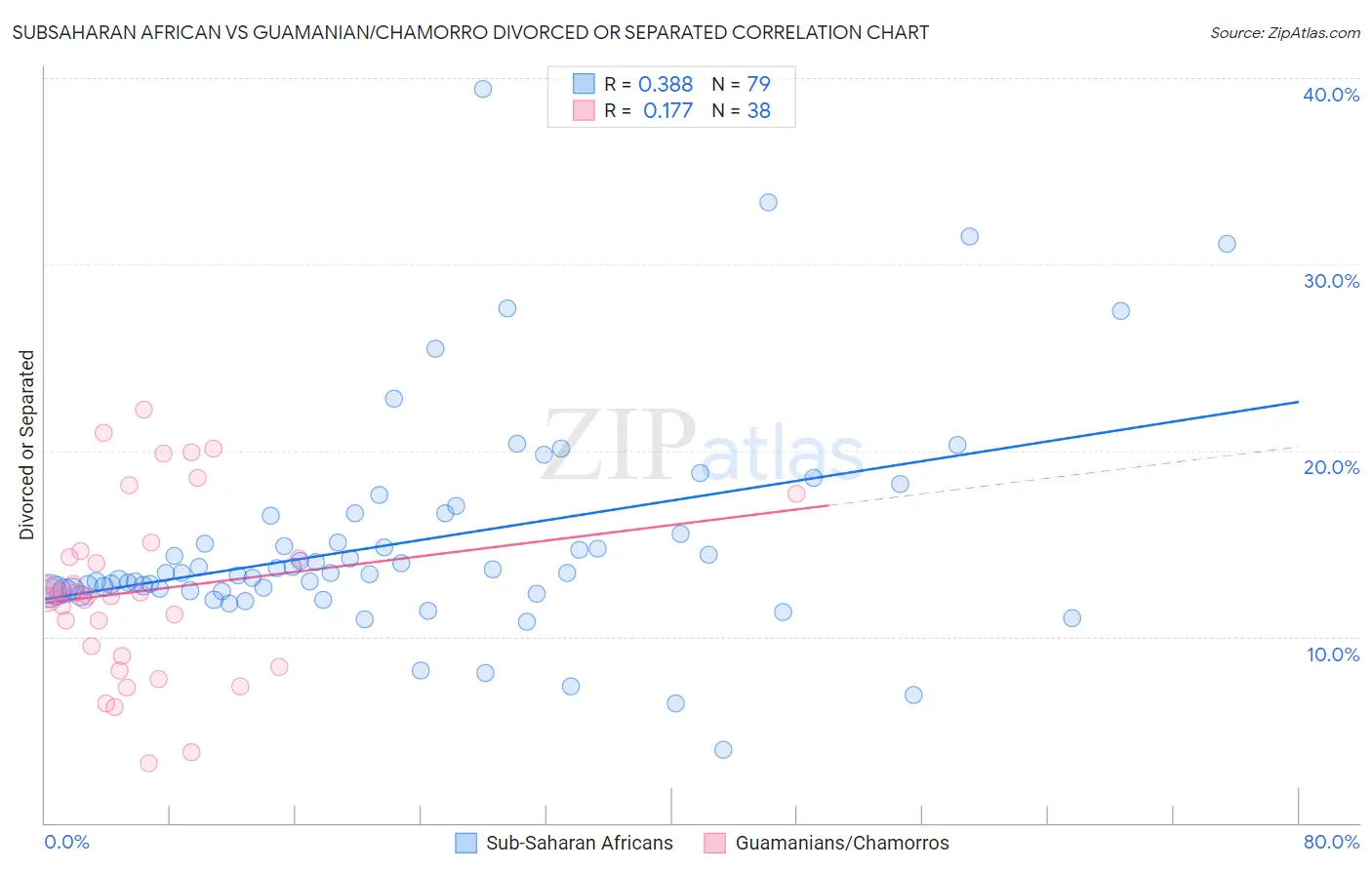 Subsaharan African vs Guamanian/Chamorro Divorced or Separated