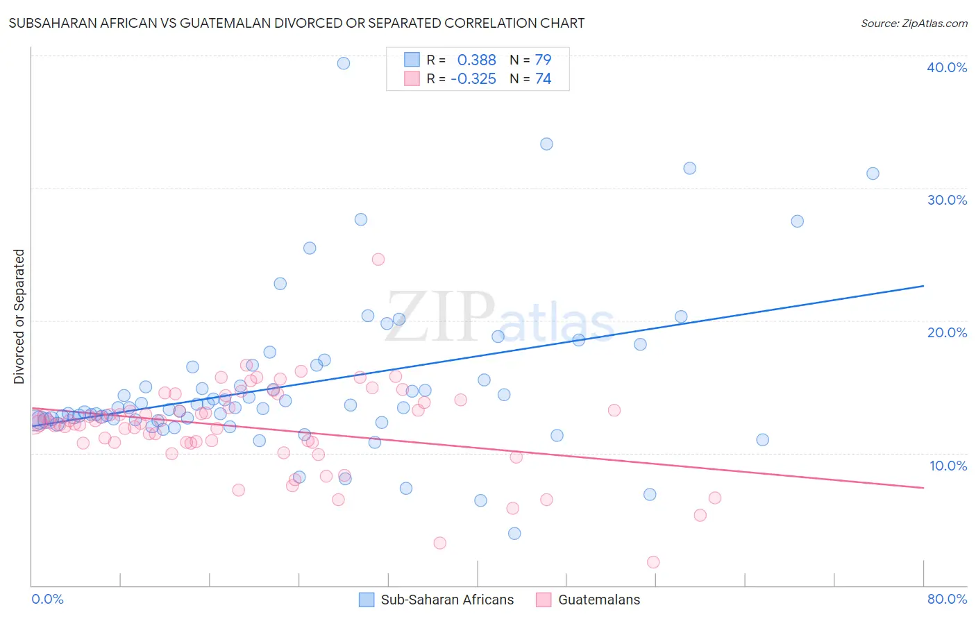 Subsaharan African vs Guatemalan Divorced or Separated