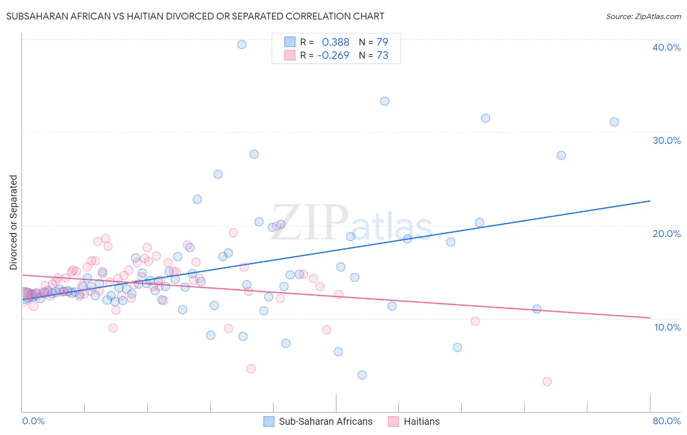 Subsaharan African vs Haitian Divorced or Separated