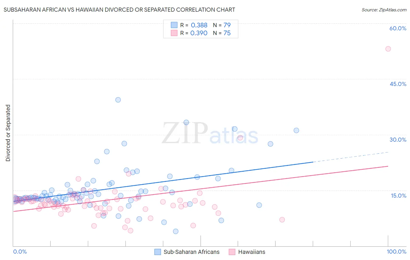 Subsaharan African vs Hawaiian Divorced or Separated