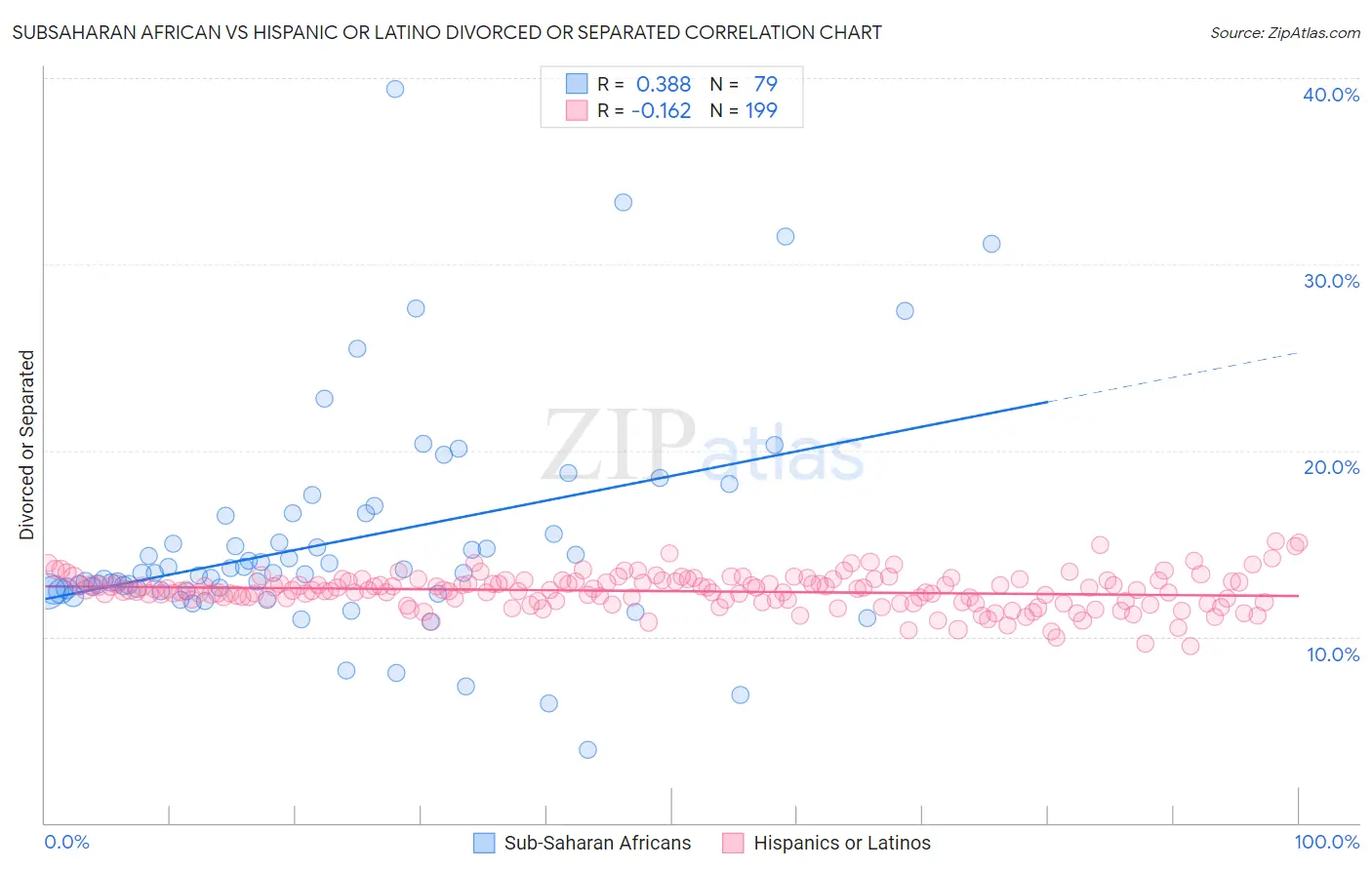 Subsaharan African vs Hispanic or Latino Divorced or Separated